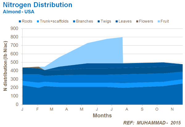 nitrogen-distribution-within-almond-tree FIRST.png