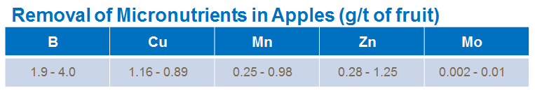 Removal of micronutrients in apples