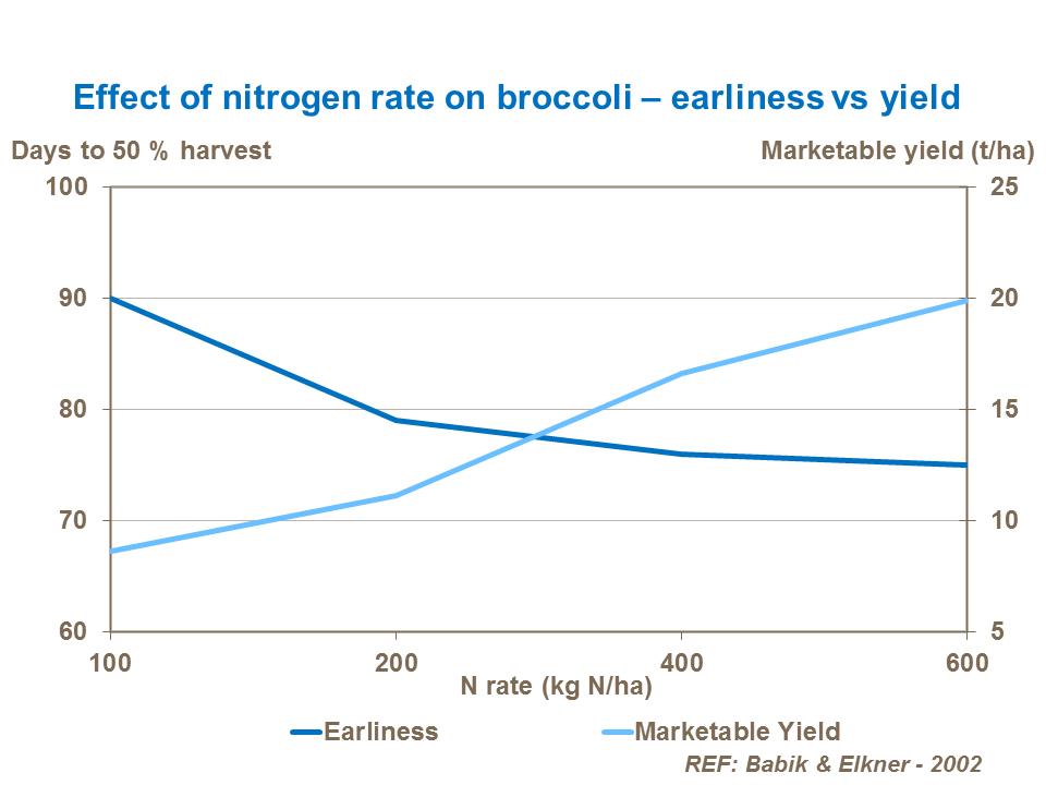 earliness 2-effect-of-nitrogen-rate-on-broccoli--earliness-vs-yield.png