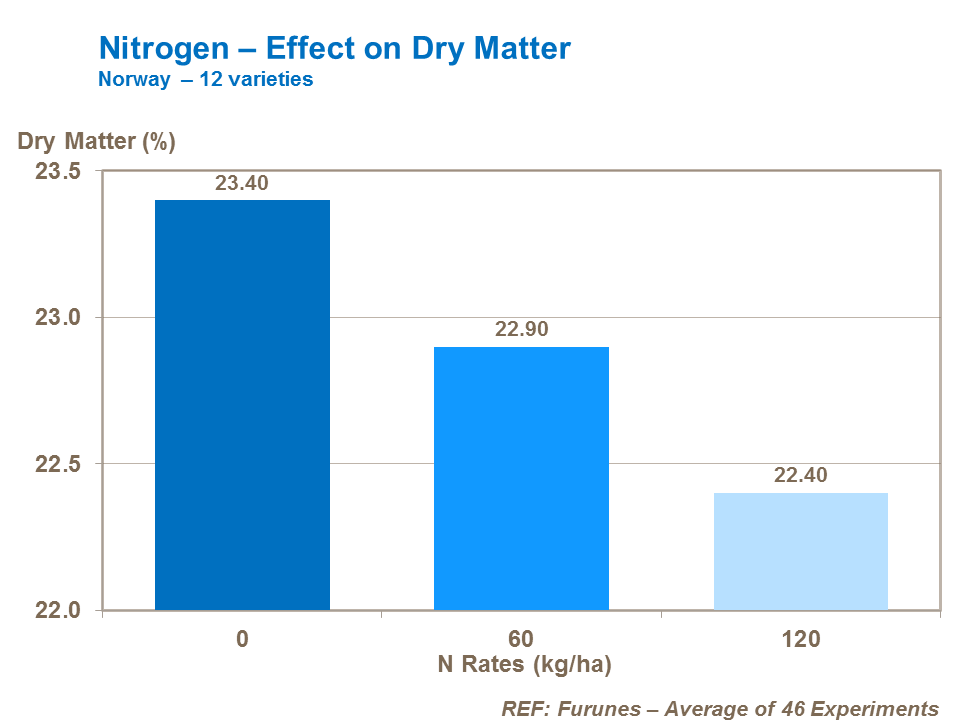 Nitrogen effect on potato tuber dry matter content