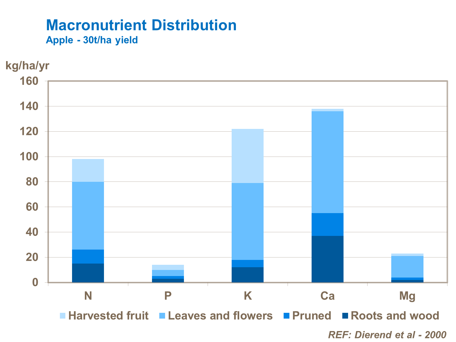Macronutrient Distribution Apple kg/ha