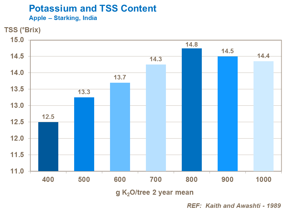 Potassium and TSS content apples