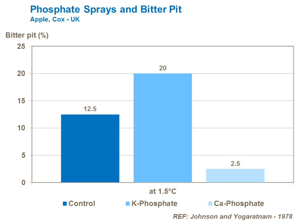 Phosphate fees and bitter pit