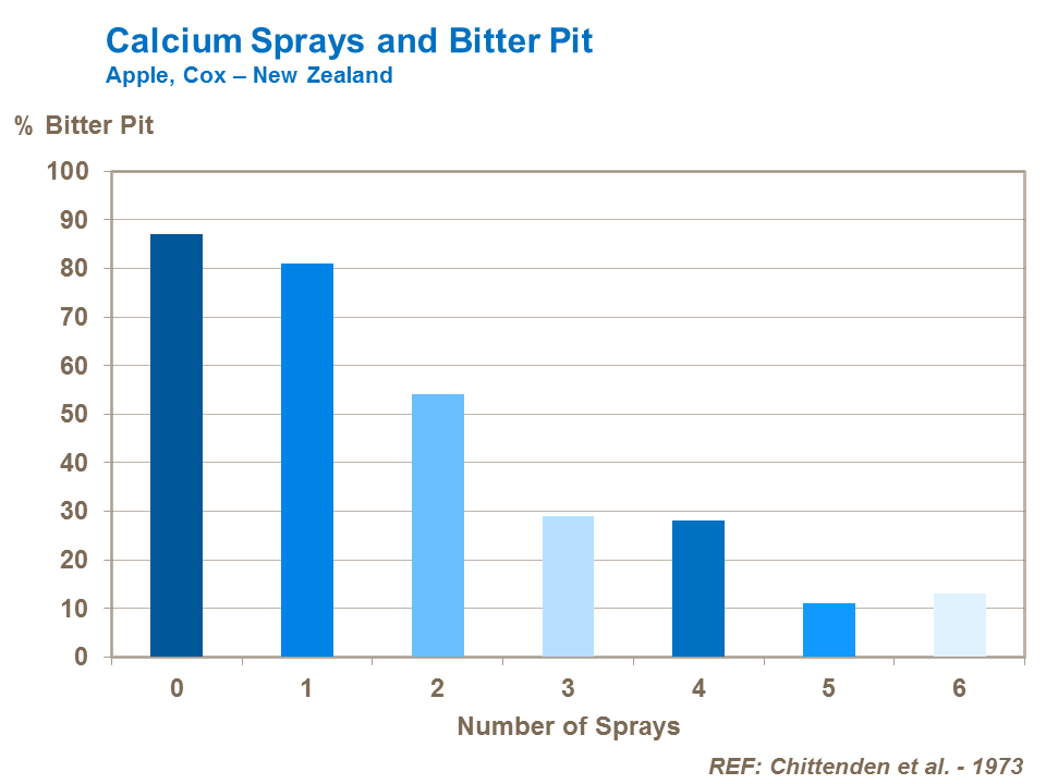 Calcium Sprays and Bitter Pit NZ