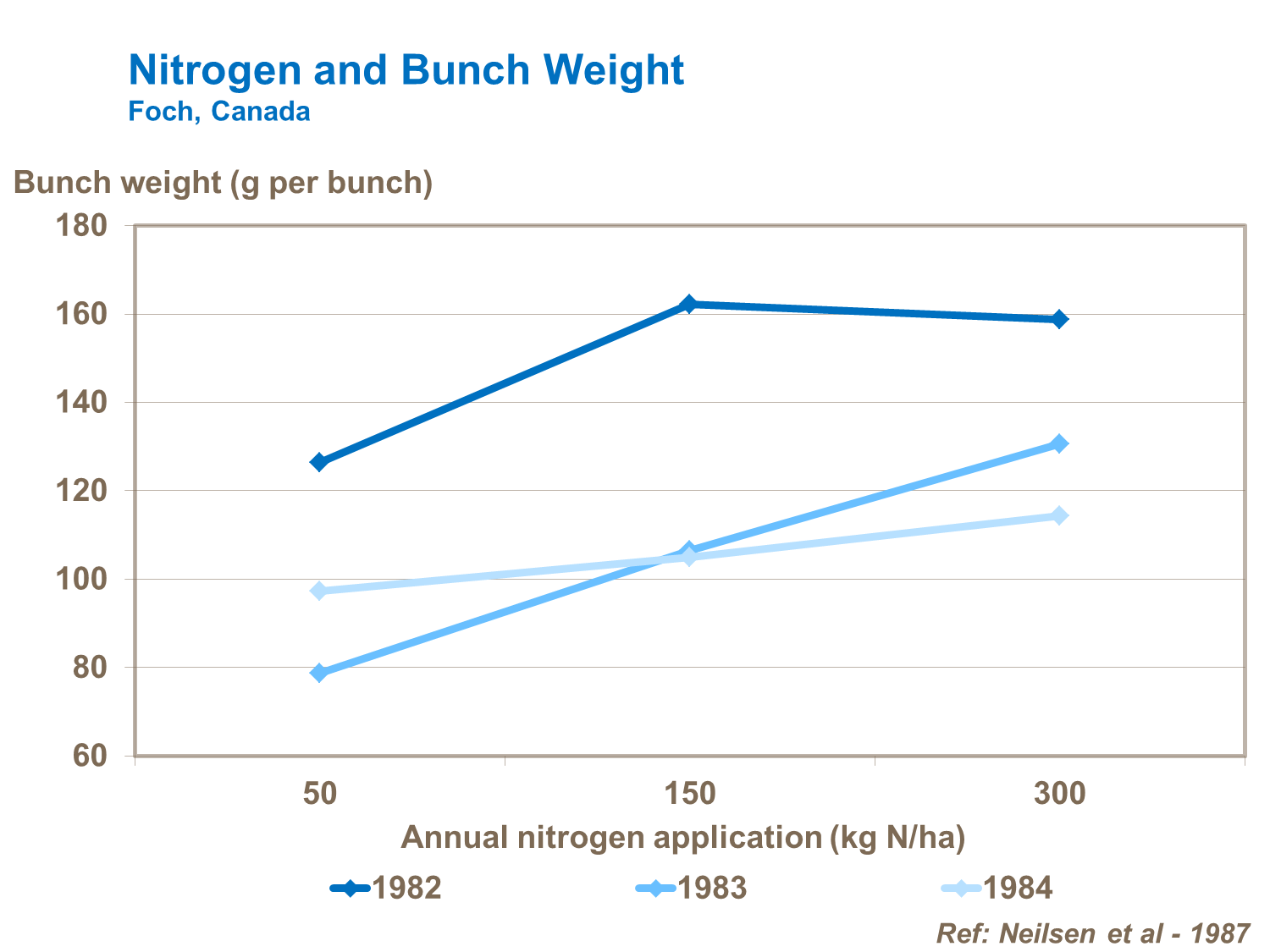 Nitrogen and Bunch Weight