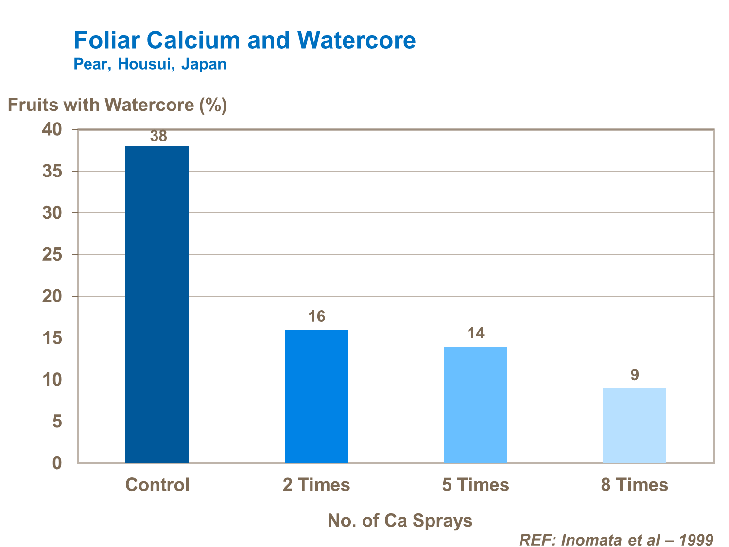 Foliar Calcium and Watercore