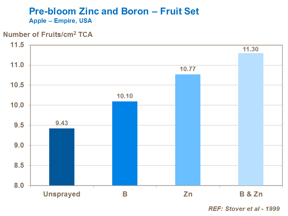 Pre-bloom Zinc and Boron - Fruit Set