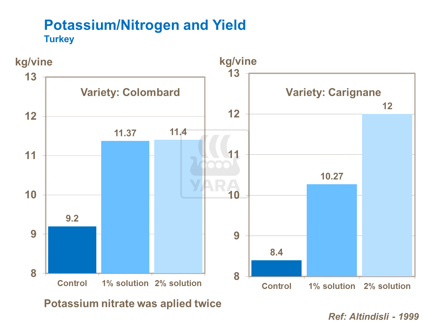 Potassium/ Nitrogen and Yield