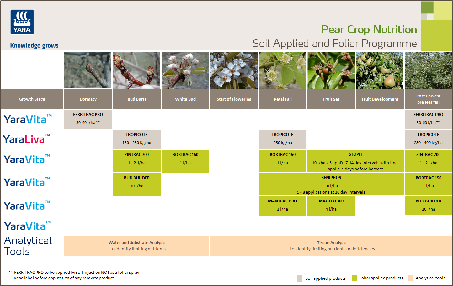 Pear fertiliser programme