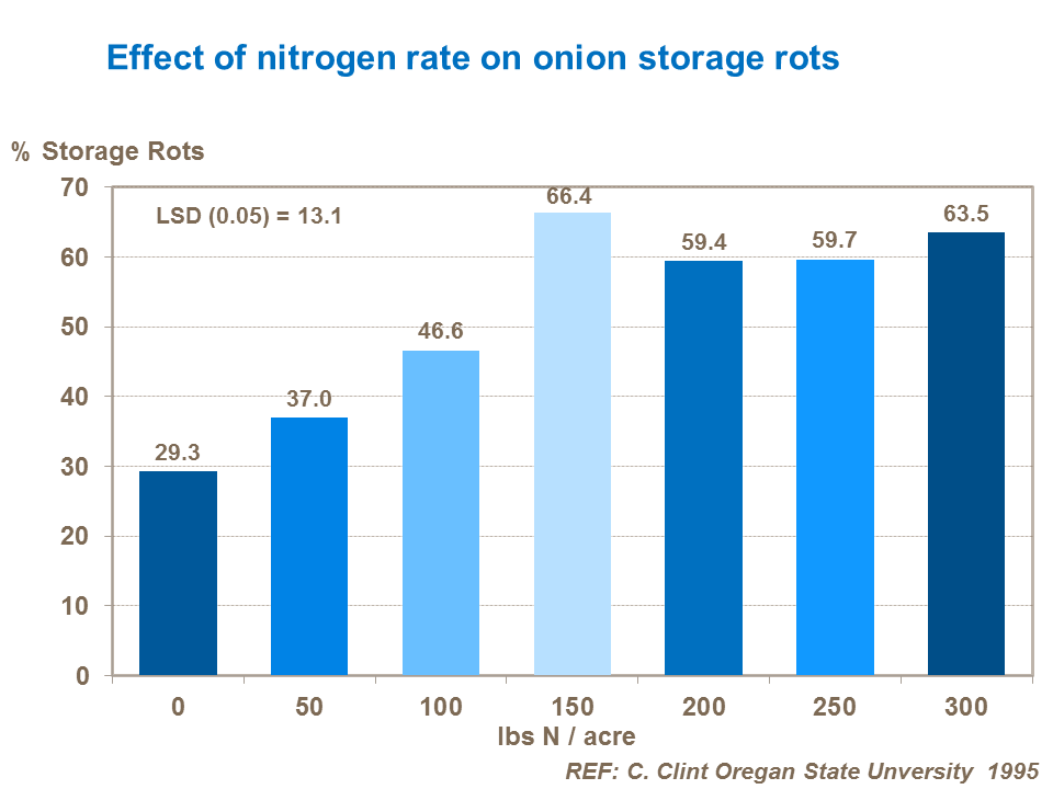effect-of-nitrogen-rate-on-onion-storage-rots.png