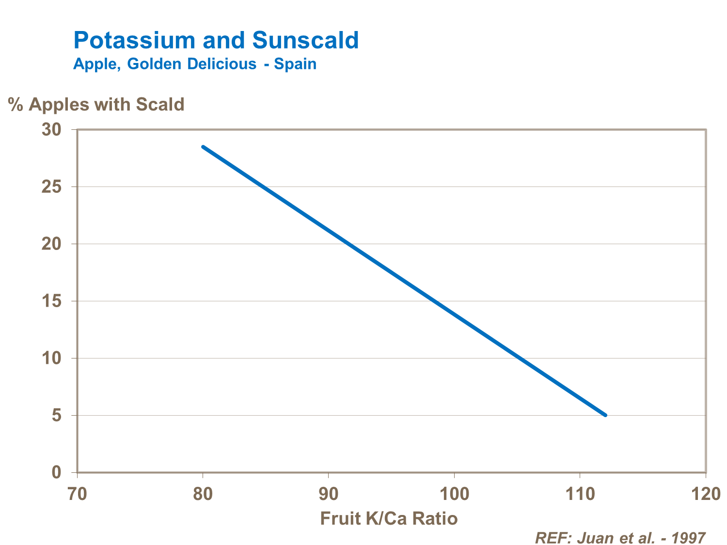 Potassium and apple sunscald