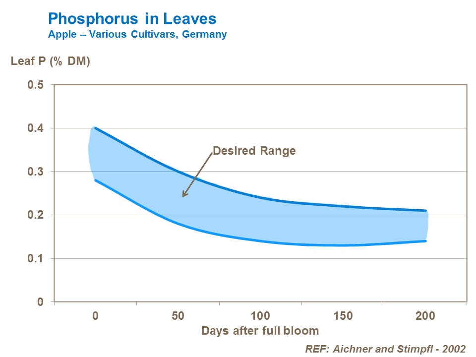 Phosphorus in apples leaves Germany